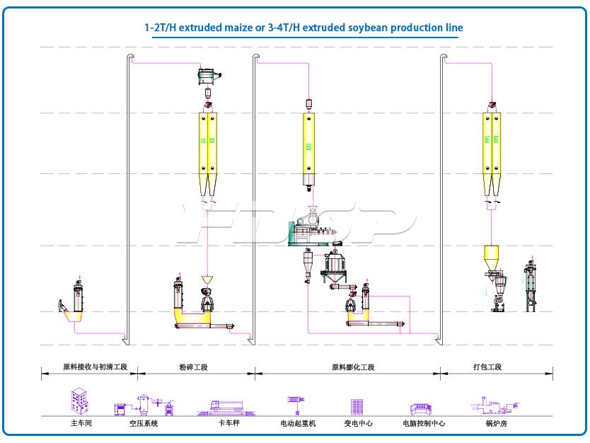 1-2T/H extruded mais o 3-4T/H extruded soybean production line