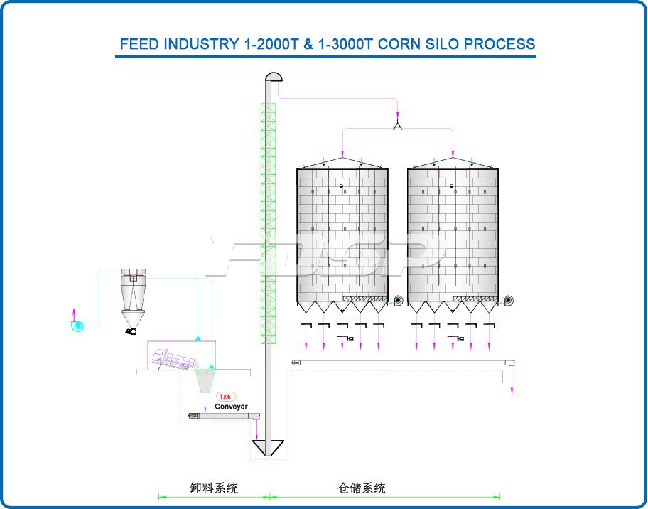 Industriya ng feed 1-2000T