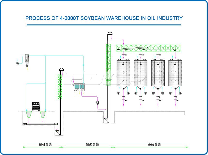 Industriya ng langis 4-2000T soybean steel warehouse project
